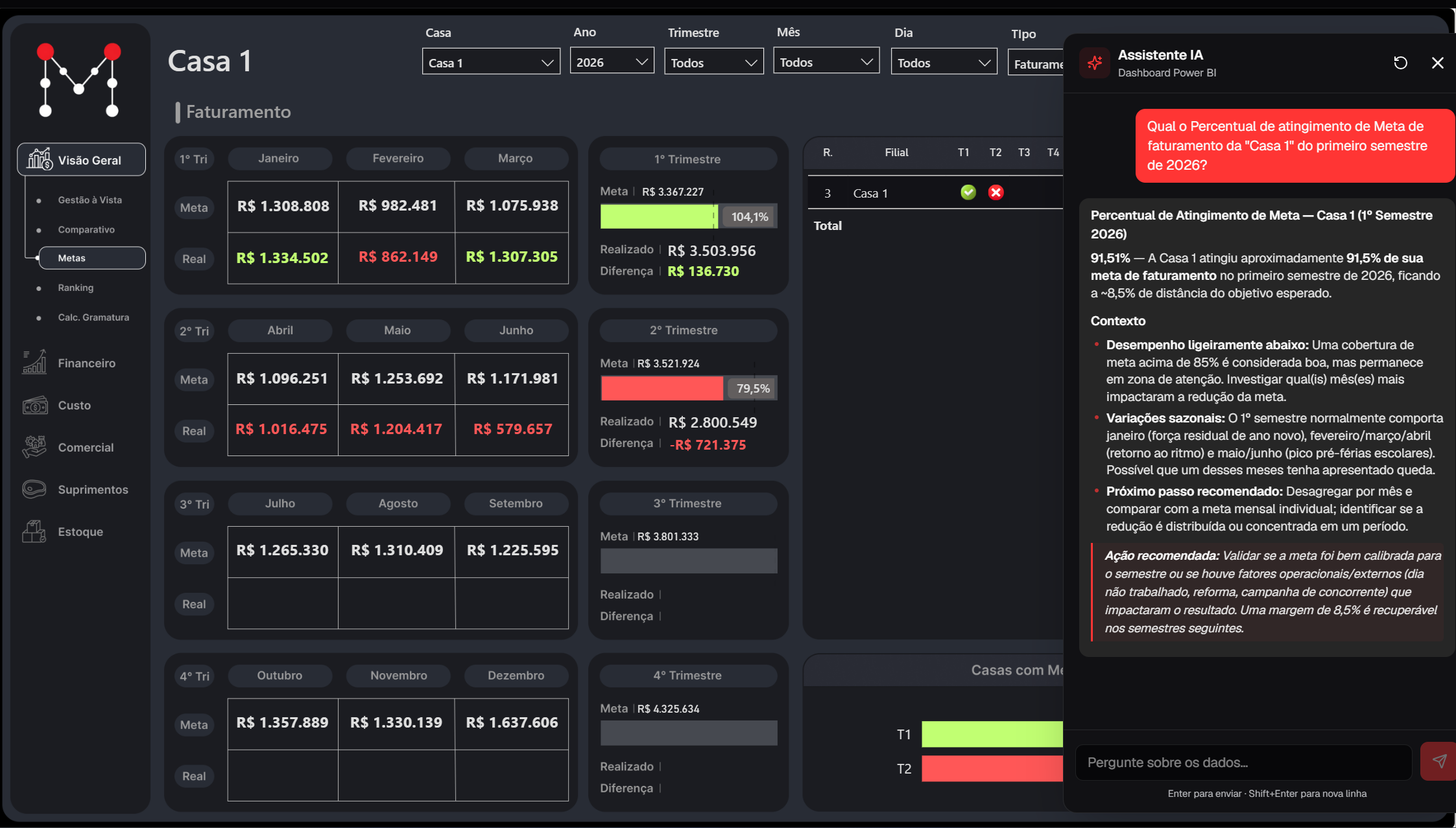 Assistente IA conversacional integrado ao dashboard: o usuário pergunta em linguagem natural e recebe resposta com o número, o porquê e o que fazer.