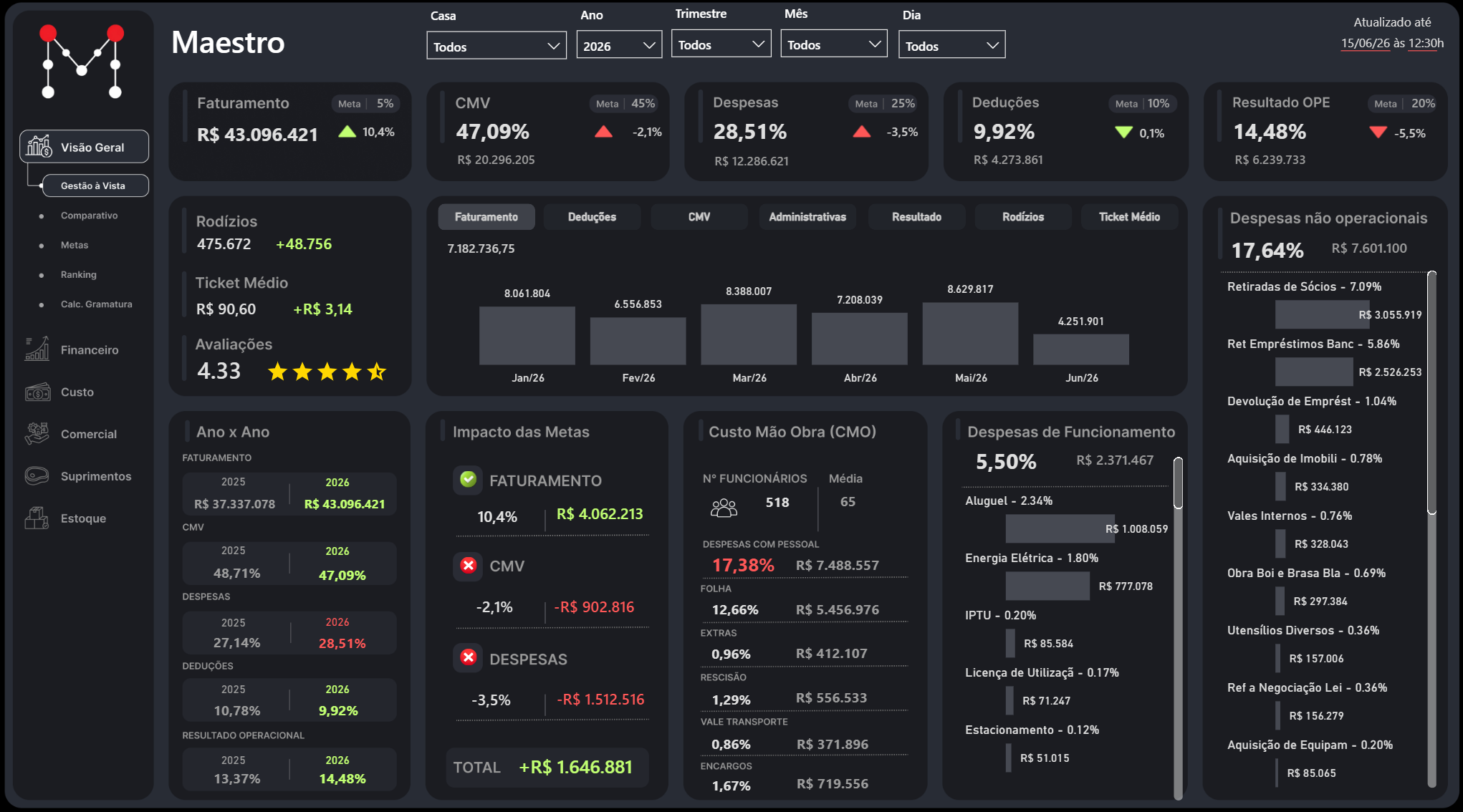 Dashboard de gestão à vista do MaestroFoodHub: visão executiva consolidada com indicadores de performance da rede.
