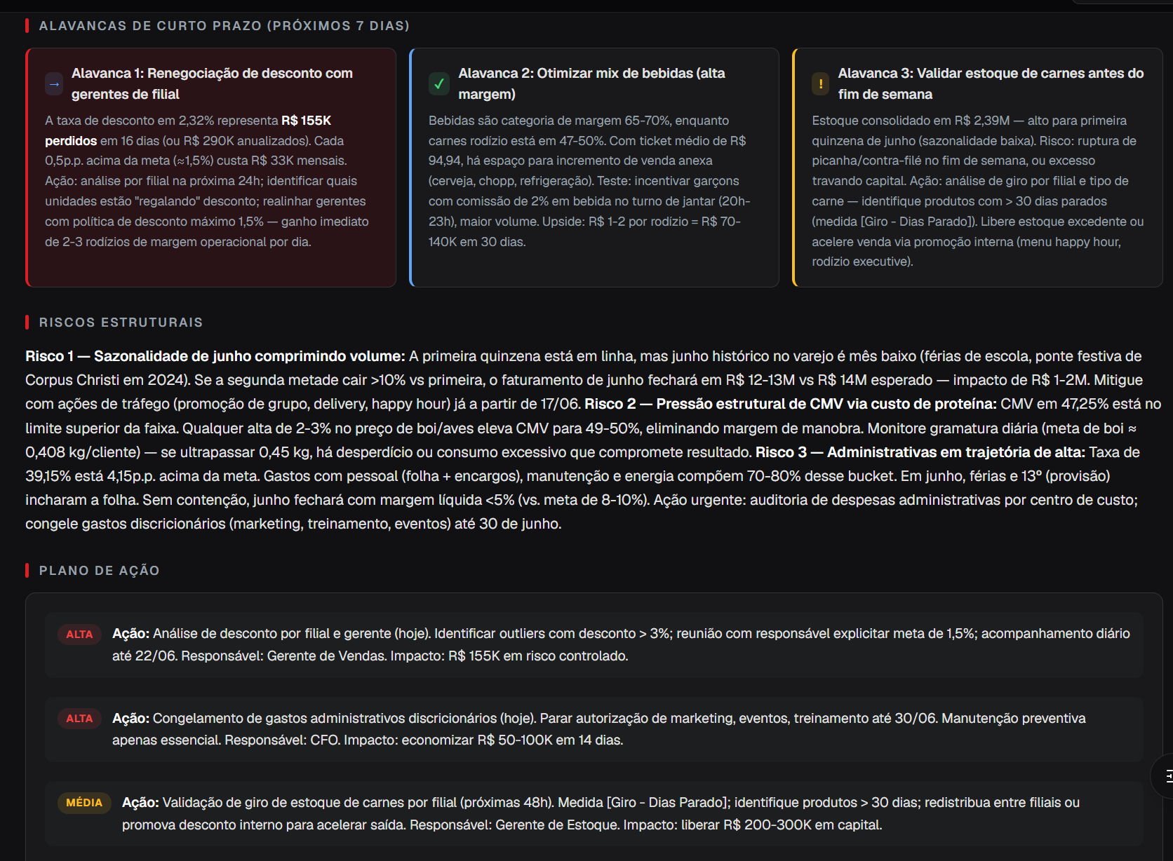 Dashboard MaestroFoodHub: pontos críticos identificados pela IA em uma unidade do cliente, com diagnóstico executivo e plano de ação 48h / 7d / 30d.