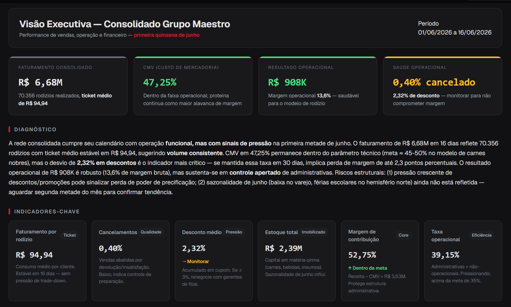 Dashboard MaestroFoodHub: Visão Geral consolidada de vendas e operacional, com indicadores executivos por unidade, marca e período e diagnóstico gerado por IA.